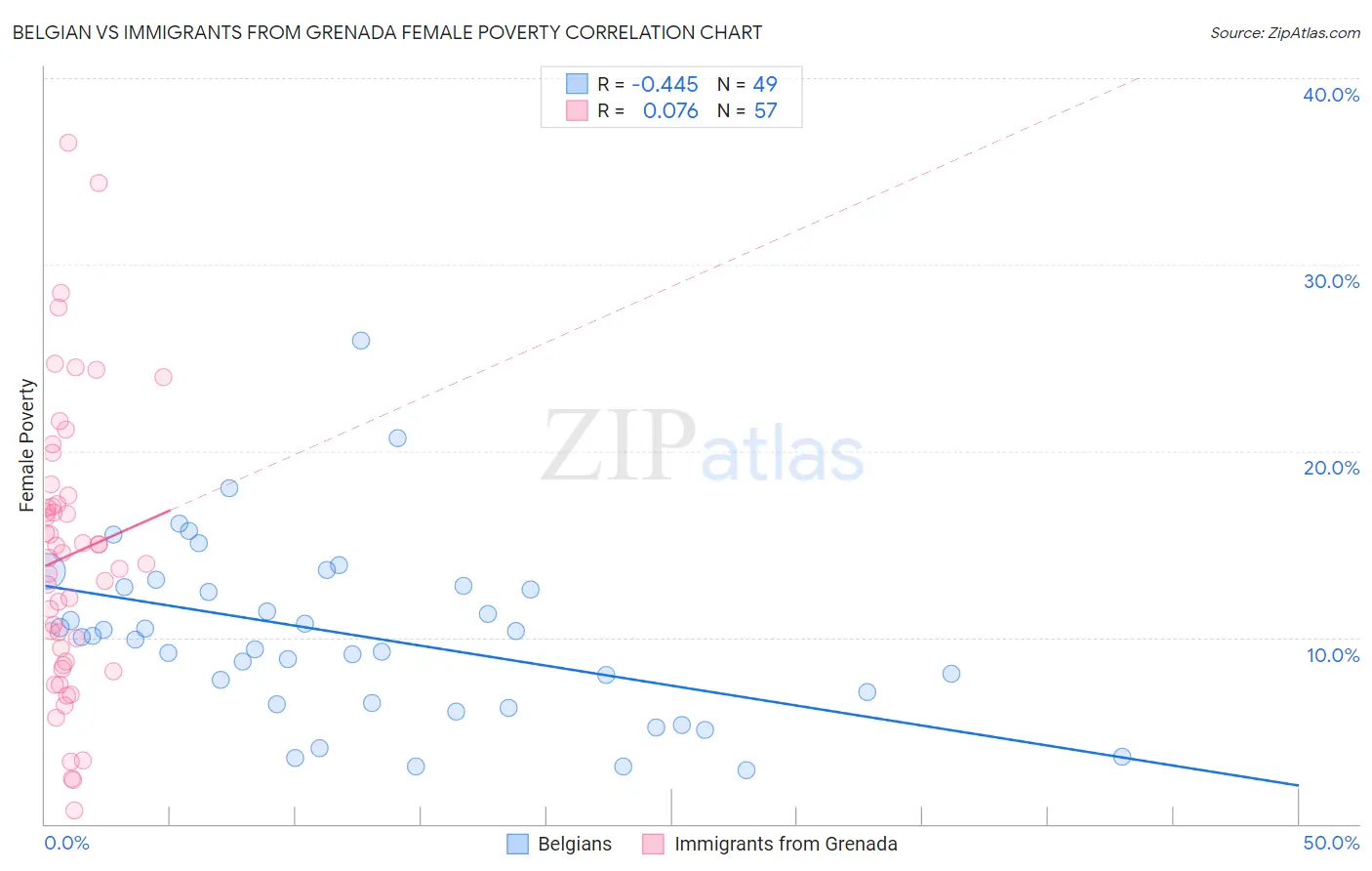 Belgian vs Immigrants from Grenada Female Poverty