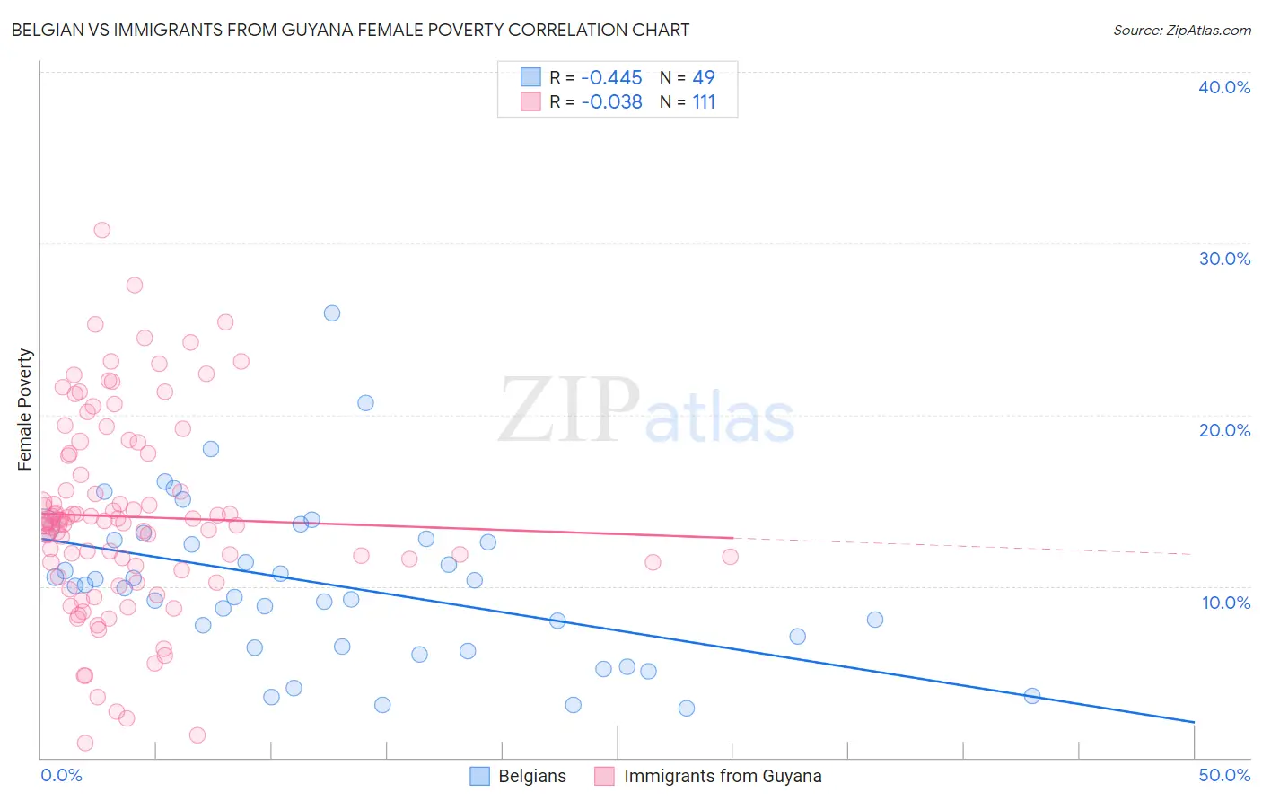 Belgian vs Immigrants from Guyana Female Poverty