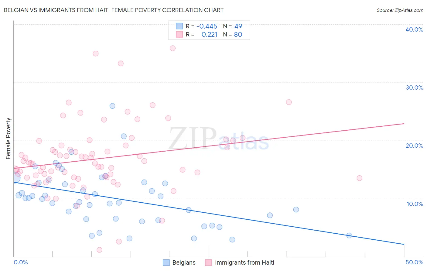 Belgian vs Immigrants from Haiti Female Poverty