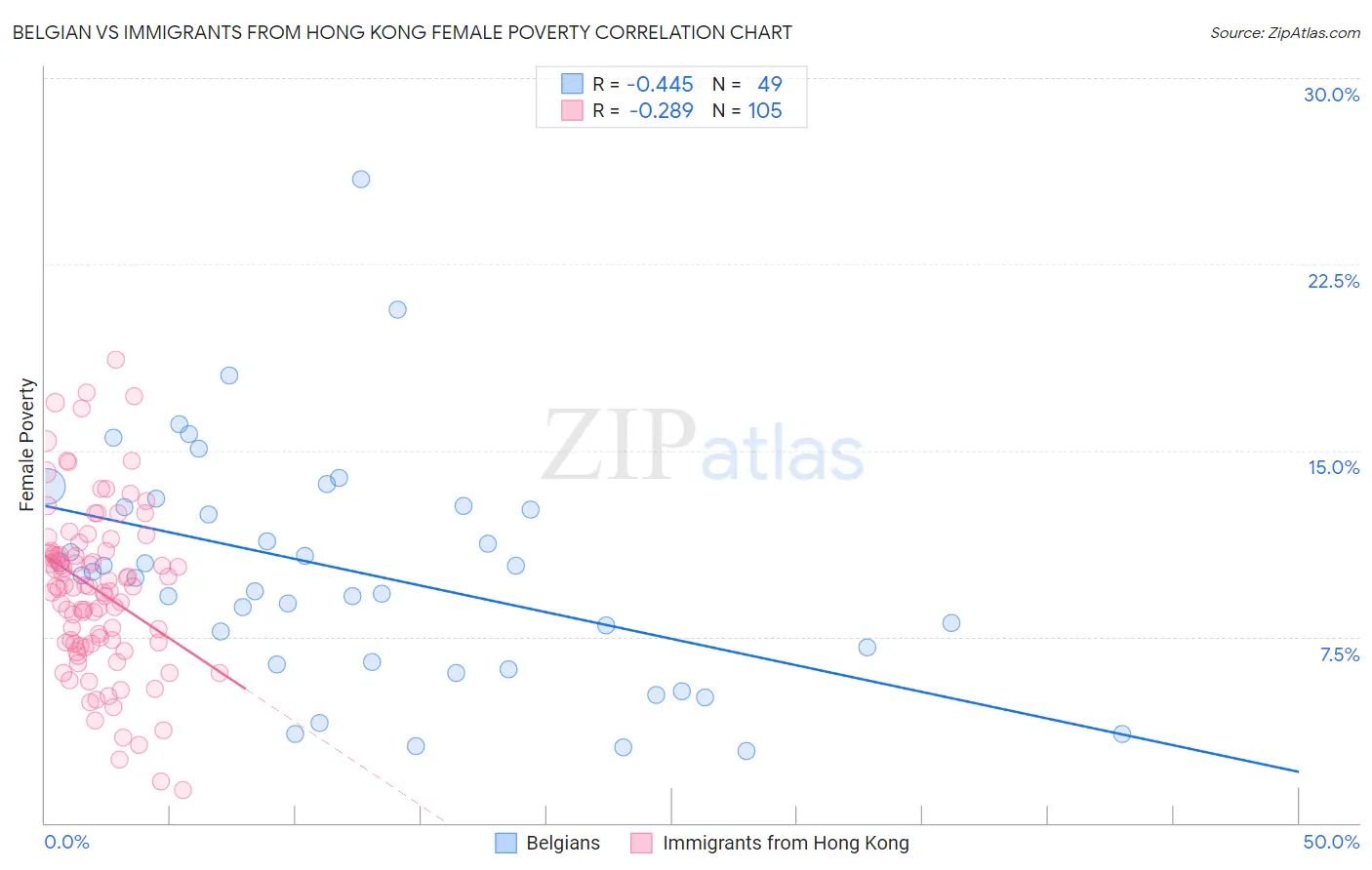 Belgian vs Immigrants from Hong Kong Female Poverty