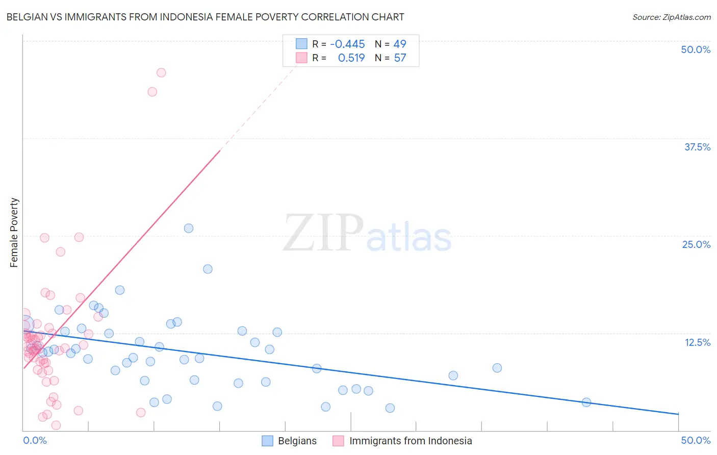 Belgian vs Immigrants from Indonesia Female Poverty