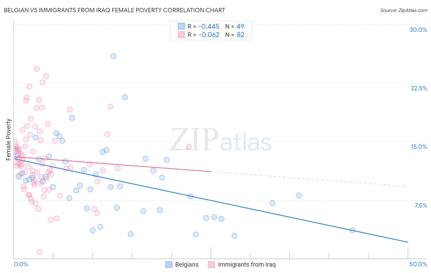 Belgian vs Immigrants from Iraq Female Poverty