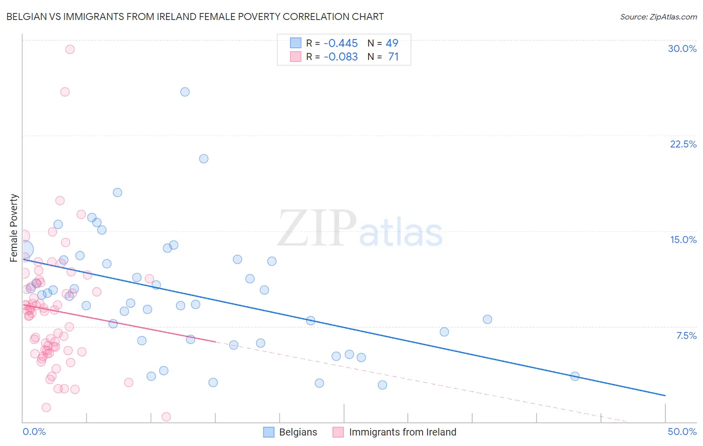 Belgian vs Immigrants from Ireland Female Poverty
