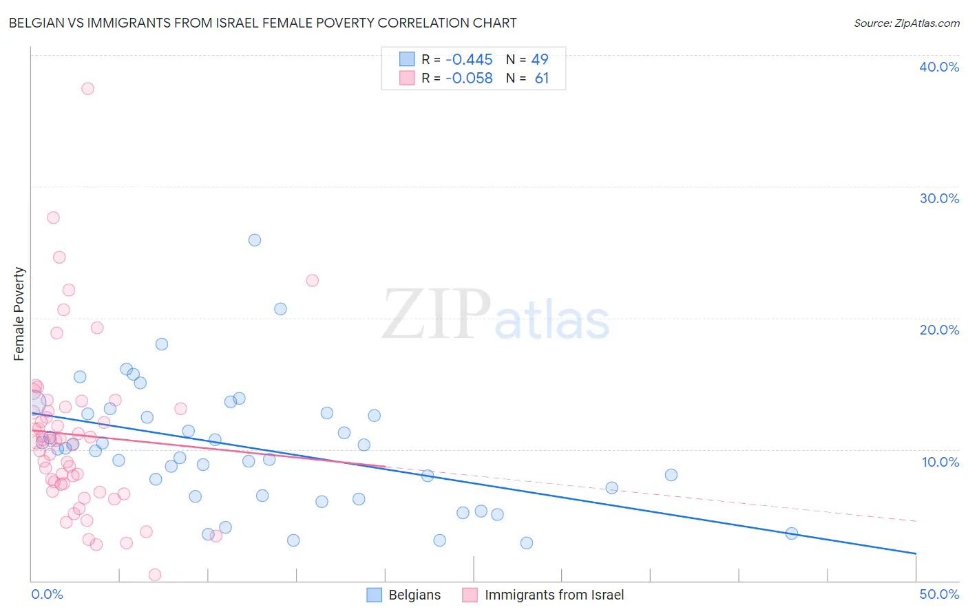 Belgian vs Immigrants from Israel Female Poverty