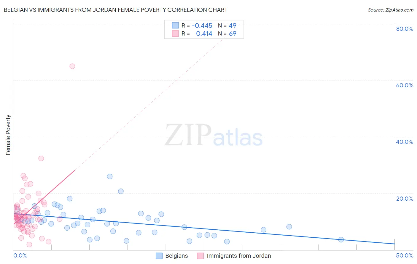 Belgian vs Immigrants from Jordan Female Poverty