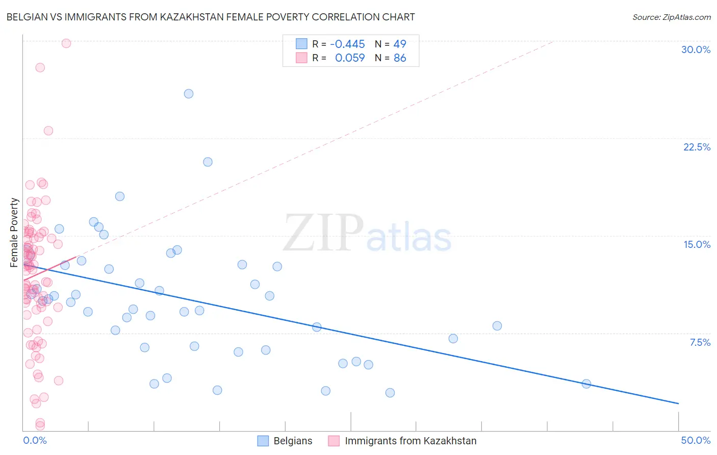 Belgian vs Immigrants from Kazakhstan Female Poverty