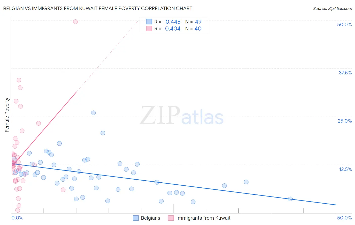 Belgian vs Immigrants from Kuwait Female Poverty