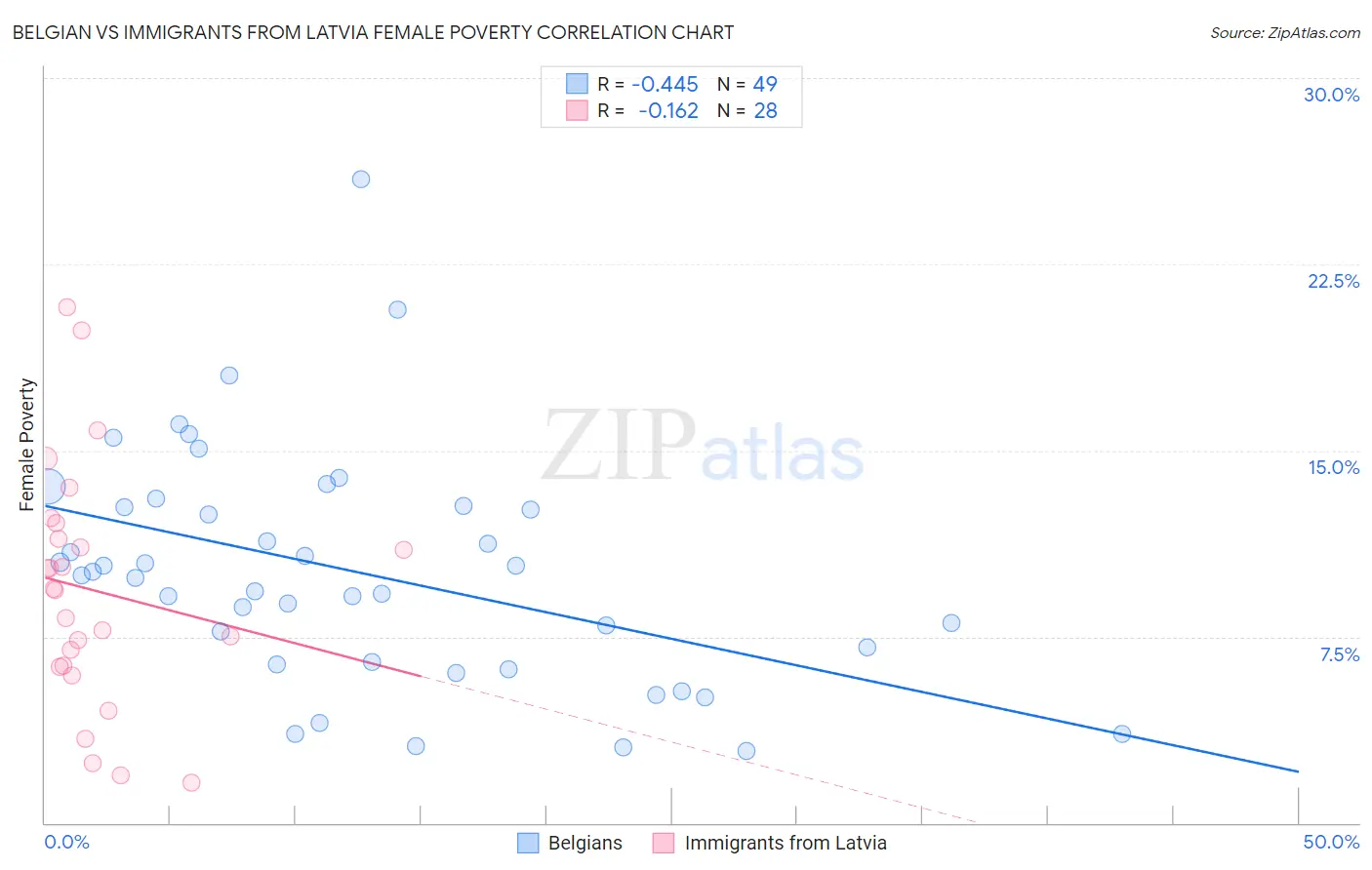 Belgian vs Immigrants from Latvia Female Poverty