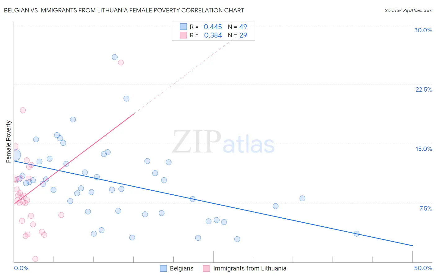 Belgian vs Immigrants from Lithuania Female Poverty