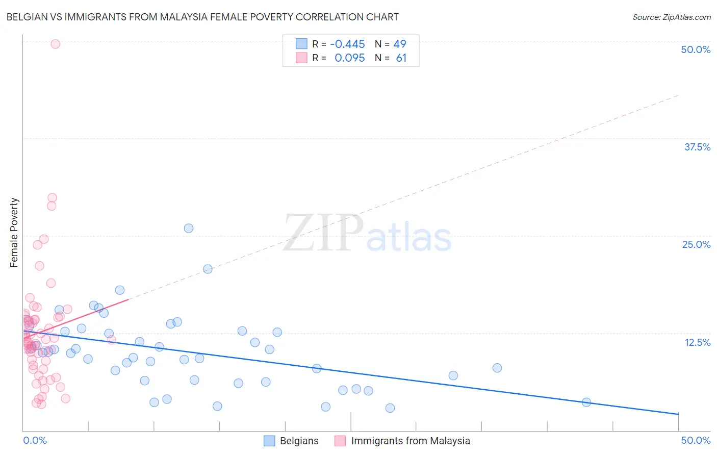 Belgian vs Immigrants from Malaysia Female Poverty