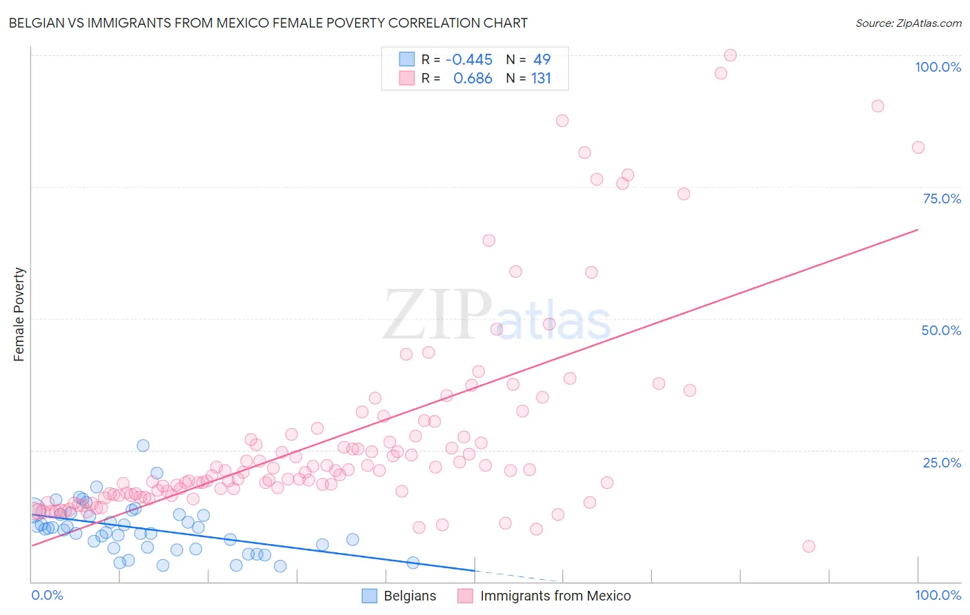 Belgian vs Immigrants from Mexico Female Poverty