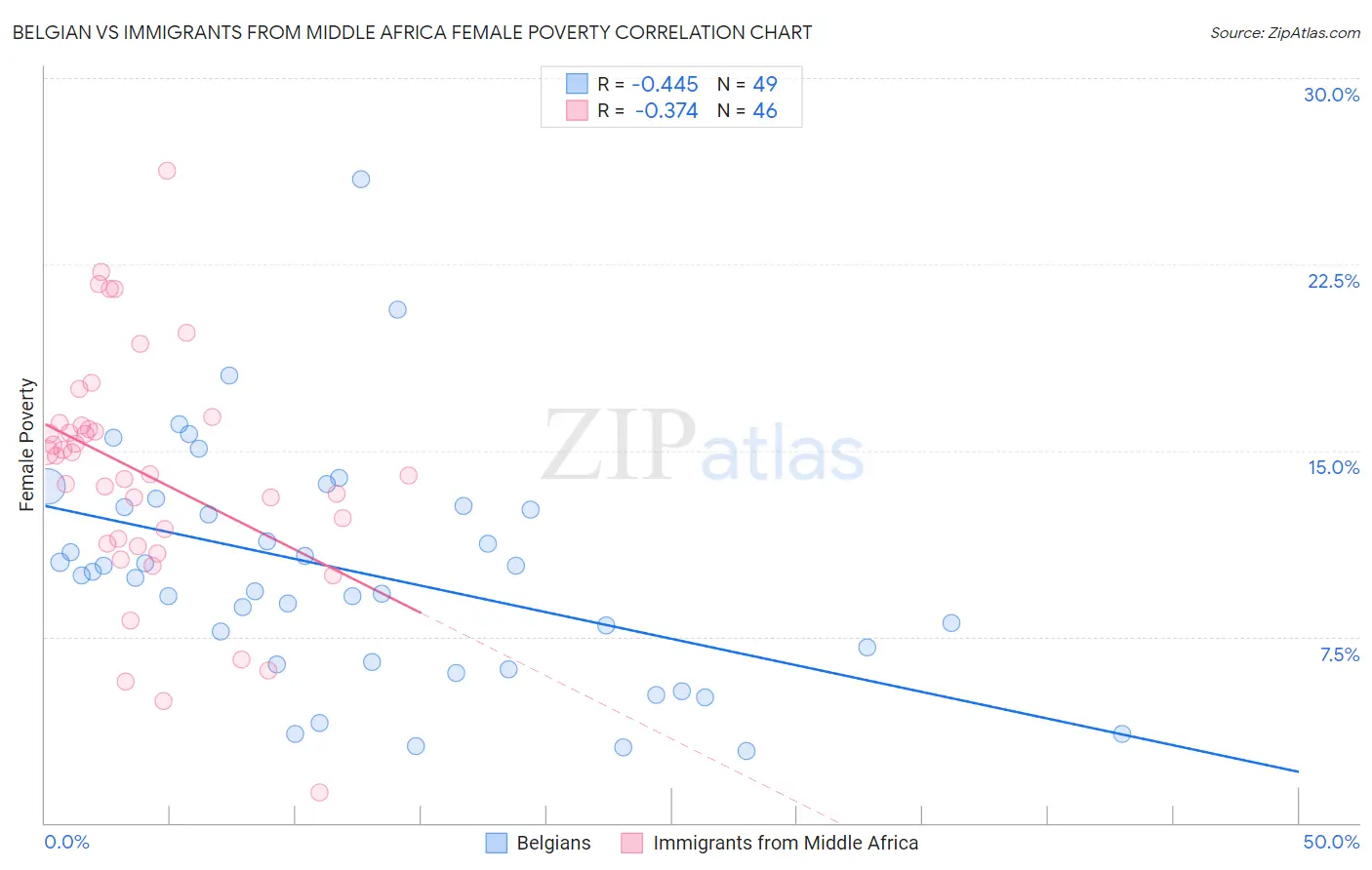 Belgian vs Immigrants from Middle Africa Female Poverty
