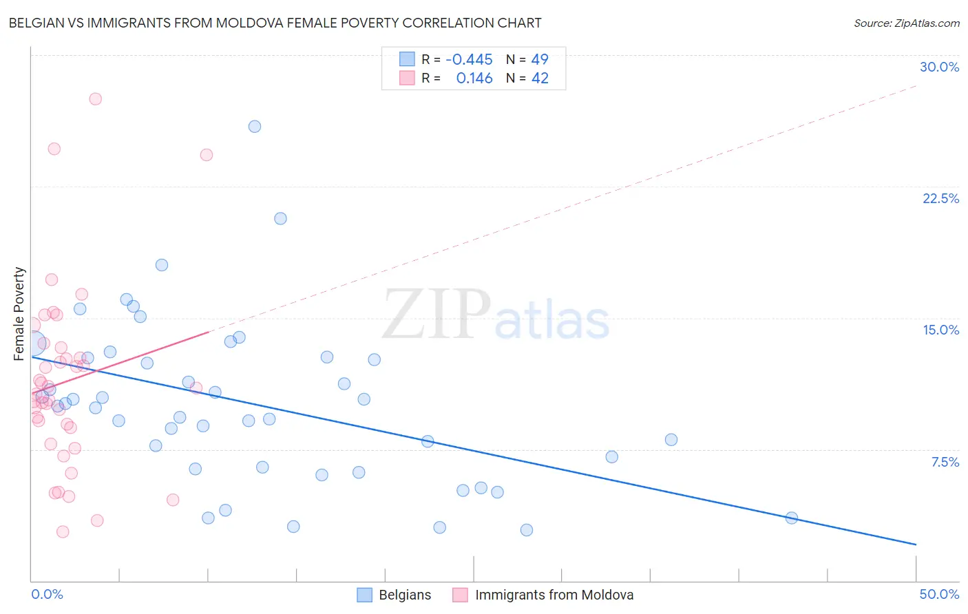 Belgian vs Immigrants from Moldova Female Poverty