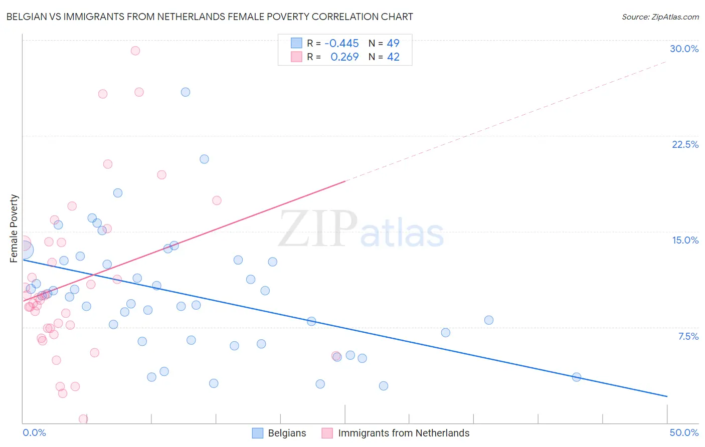Belgian vs Immigrants from Netherlands Female Poverty