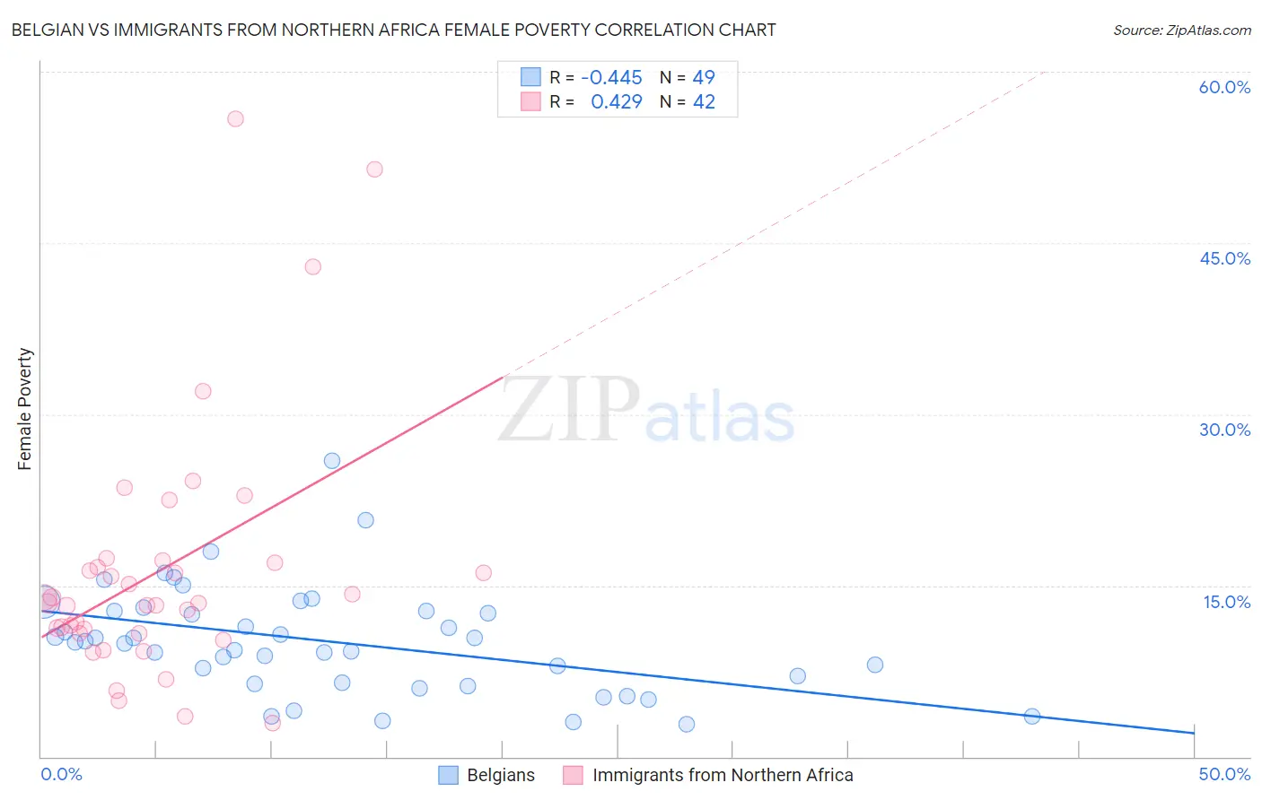 Belgian vs Immigrants from Northern Africa Female Poverty