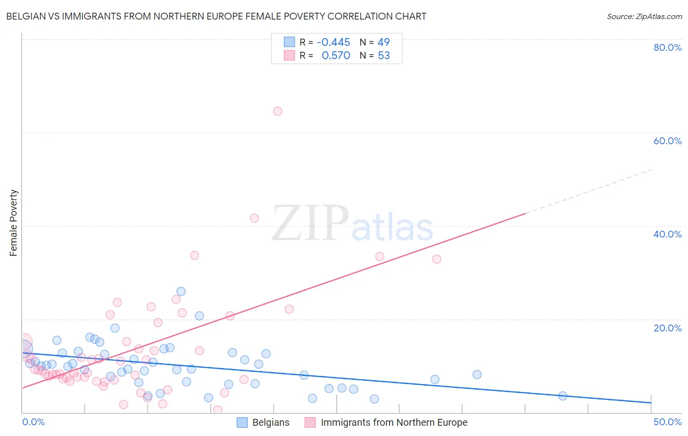Belgian vs Immigrants from Northern Europe Female Poverty