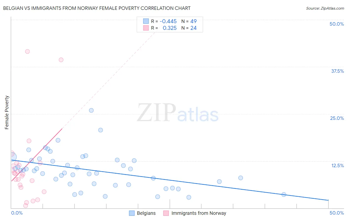 Belgian vs Immigrants from Norway Female Poverty