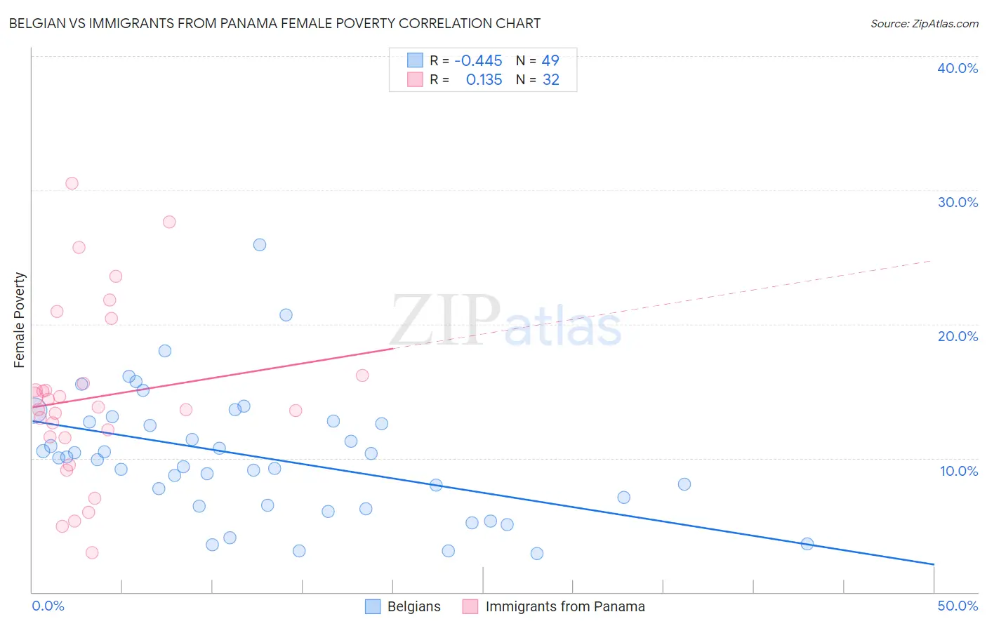 Belgian vs Immigrants from Panama Female Poverty
