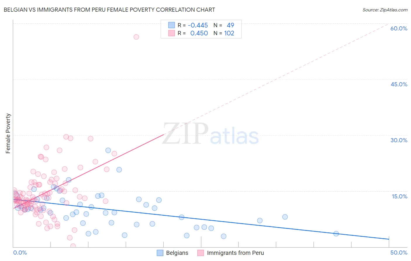 Belgian vs Immigrants from Peru Female Poverty