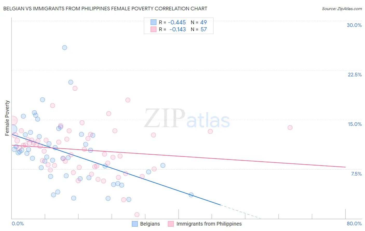 Belgian vs Immigrants from Philippines Female Poverty