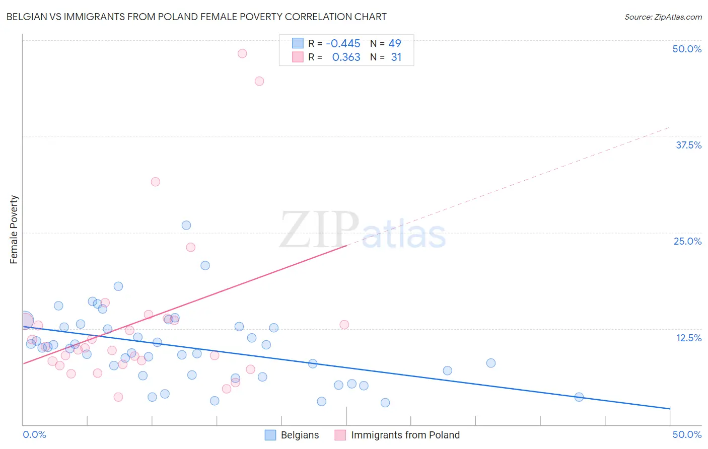 Belgian vs Immigrants from Poland Female Poverty