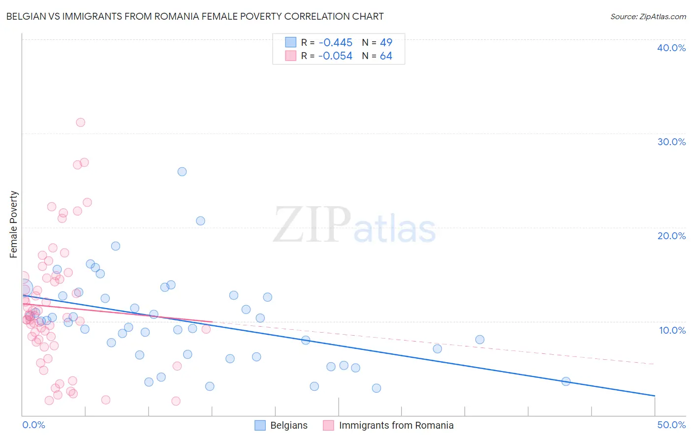 Belgian vs Immigrants from Romania Female Poverty