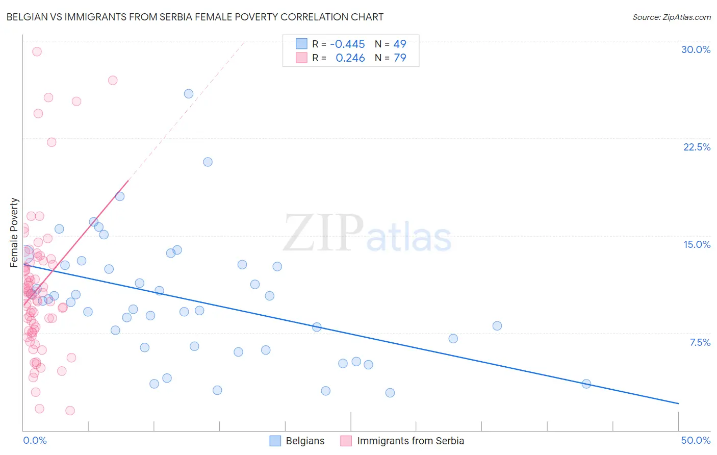 Belgian vs Immigrants from Serbia Female Poverty