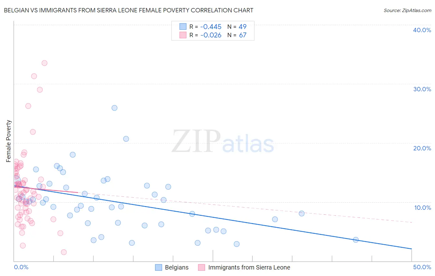 Belgian vs Immigrants from Sierra Leone Female Poverty