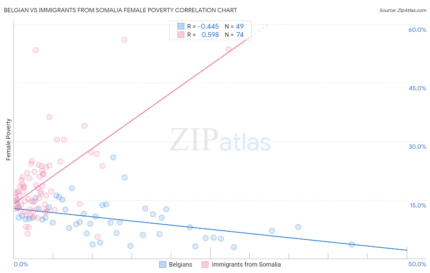 Belgian vs Immigrants from Somalia Female Poverty