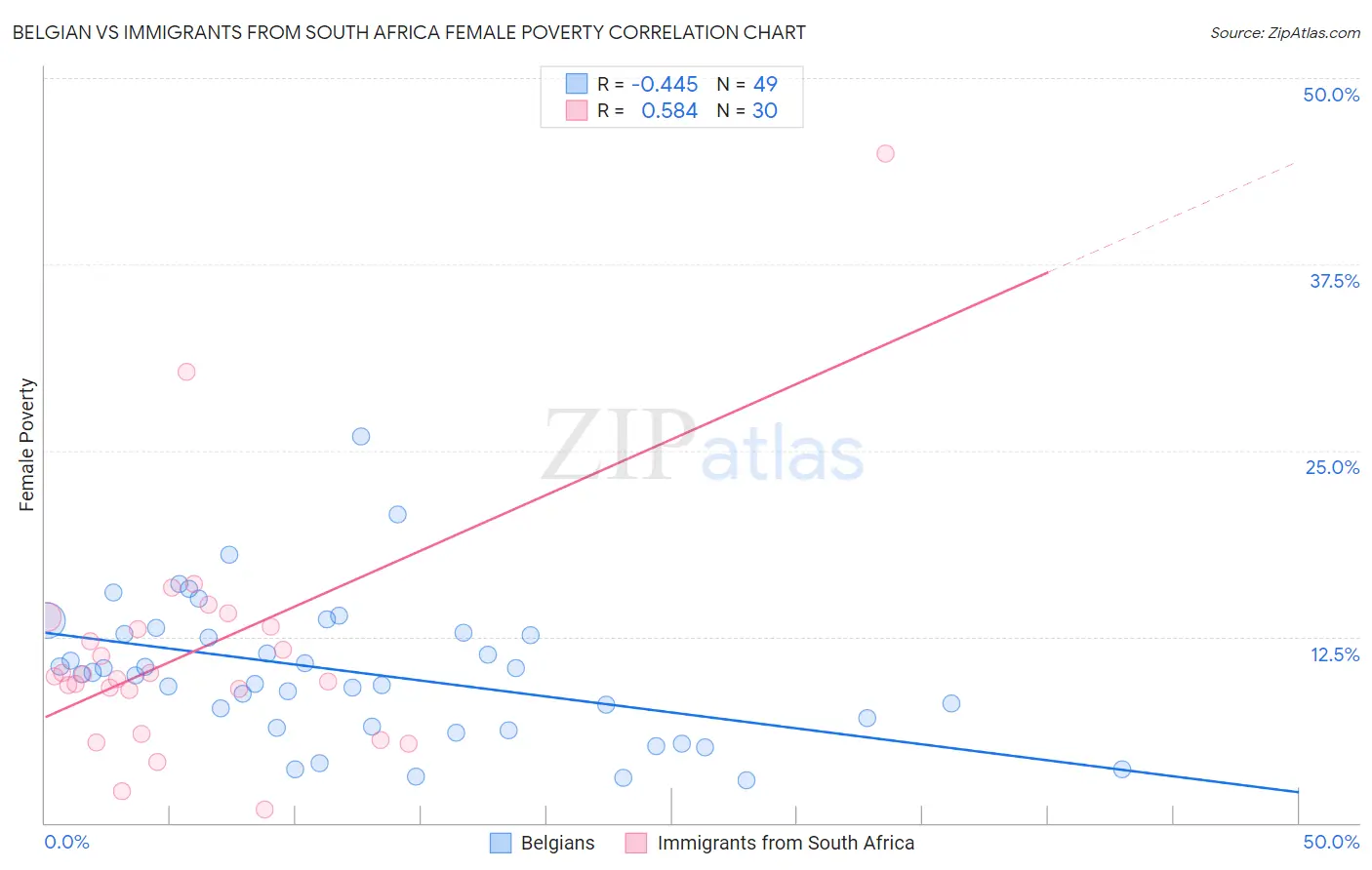 Belgian vs Immigrants from South Africa Female Poverty