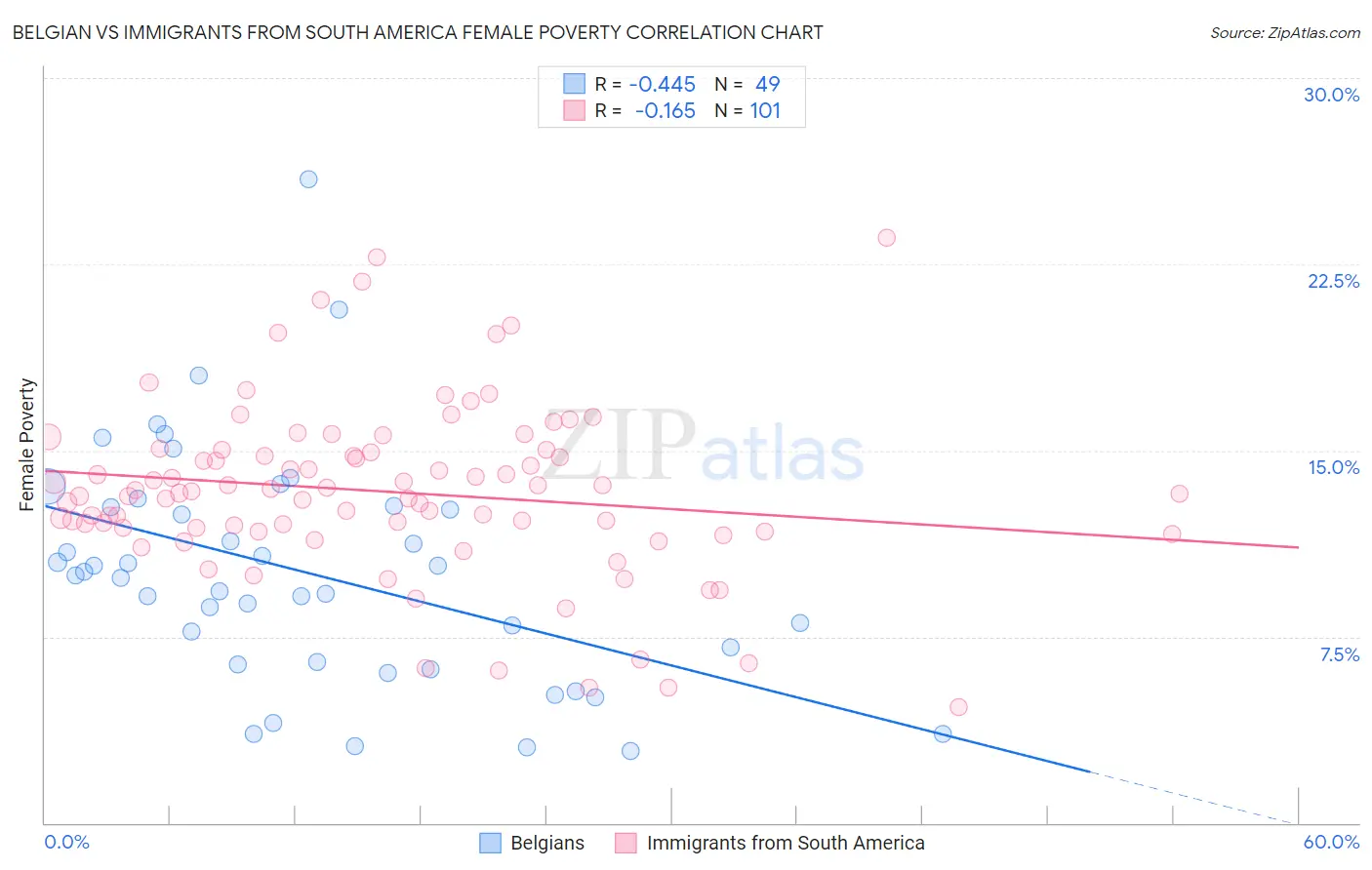 Belgian vs Immigrants from South America Female Poverty