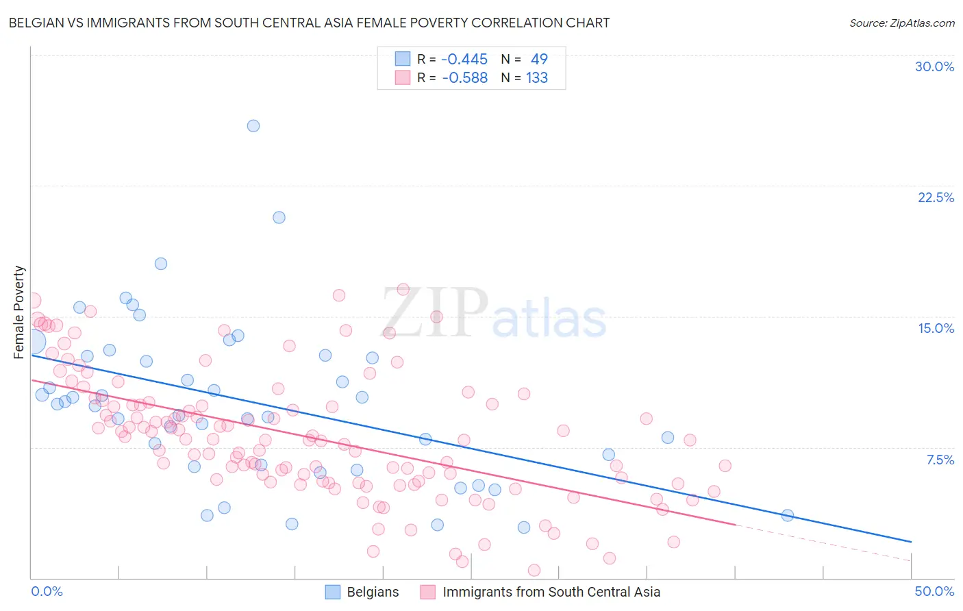 Belgian vs Immigrants from South Central Asia Female Poverty