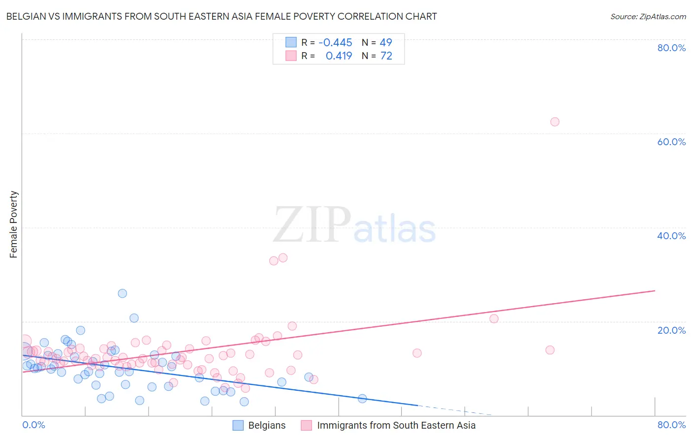 Belgian vs Immigrants from South Eastern Asia Female Poverty