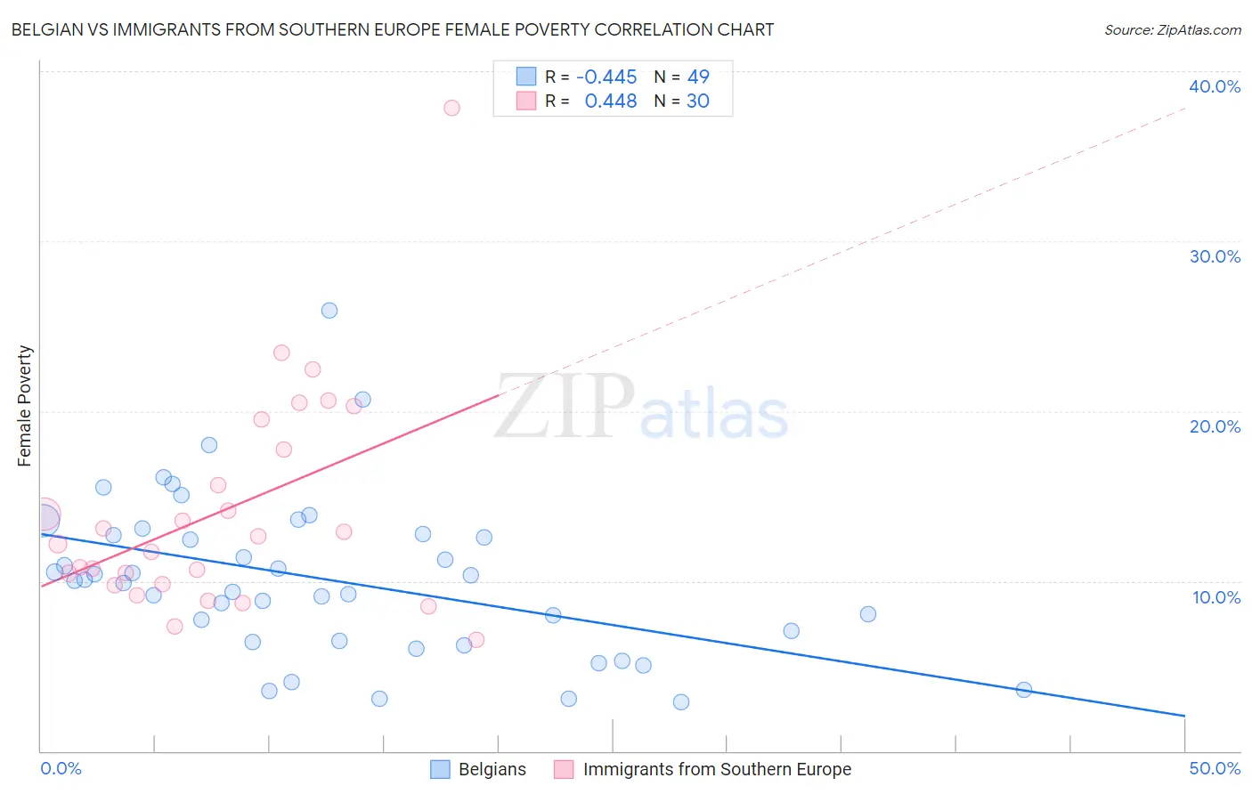 Belgian vs Immigrants from Southern Europe Female Poverty