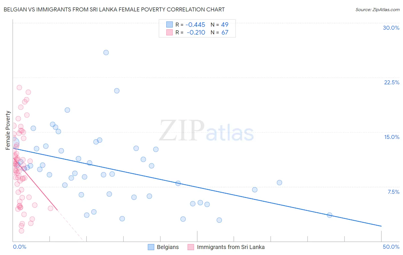 Belgian vs Immigrants from Sri Lanka Female Poverty