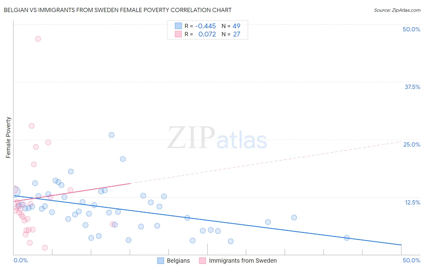 Belgian vs Immigrants from Sweden Female Poverty
