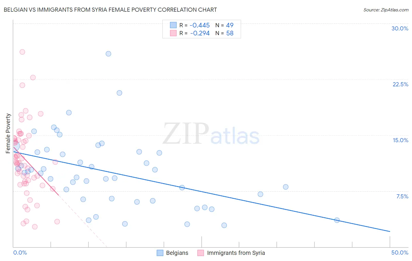 Belgian vs Immigrants from Syria Female Poverty