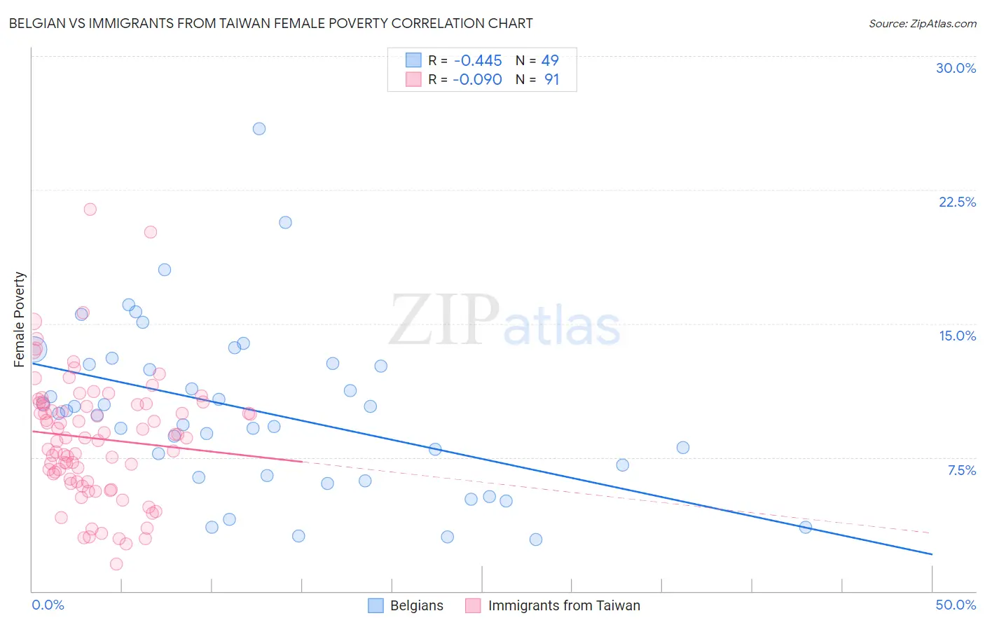 Belgian vs Immigrants from Taiwan Female Poverty