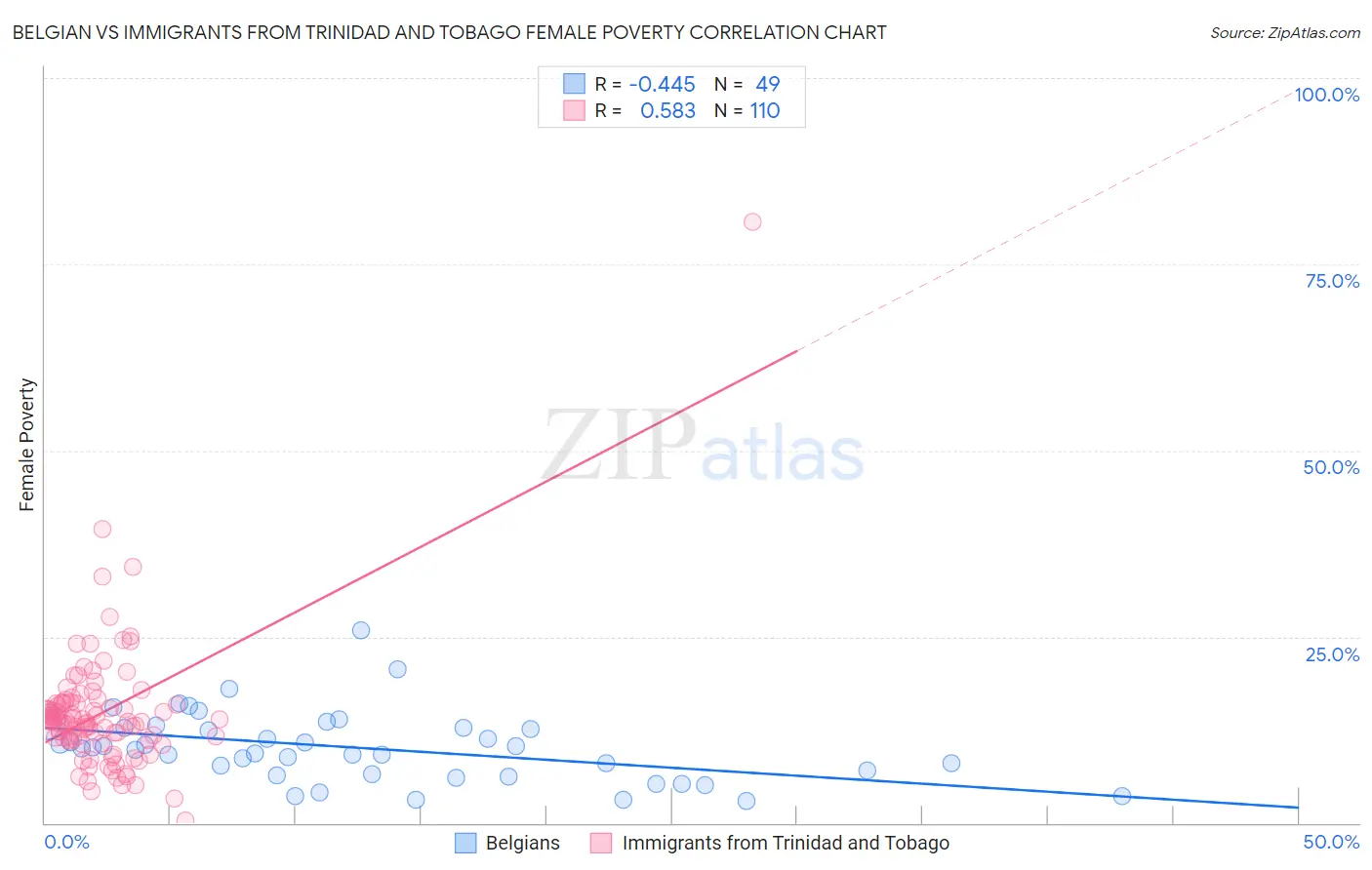 Belgian vs Immigrants from Trinidad and Tobago Female Poverty