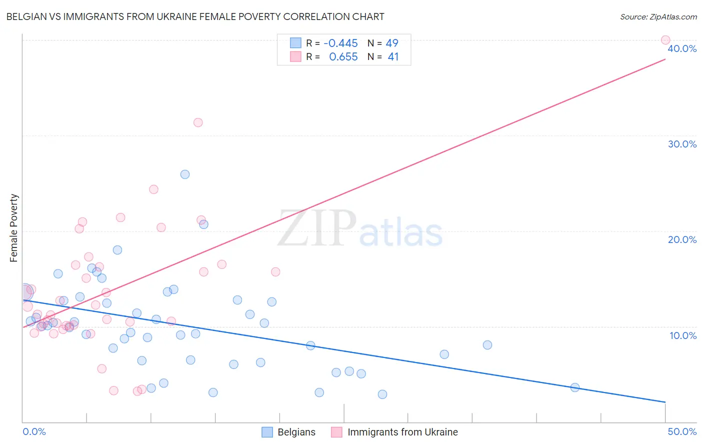 Belgian vs Immigrants from Ukraine Female Poverty