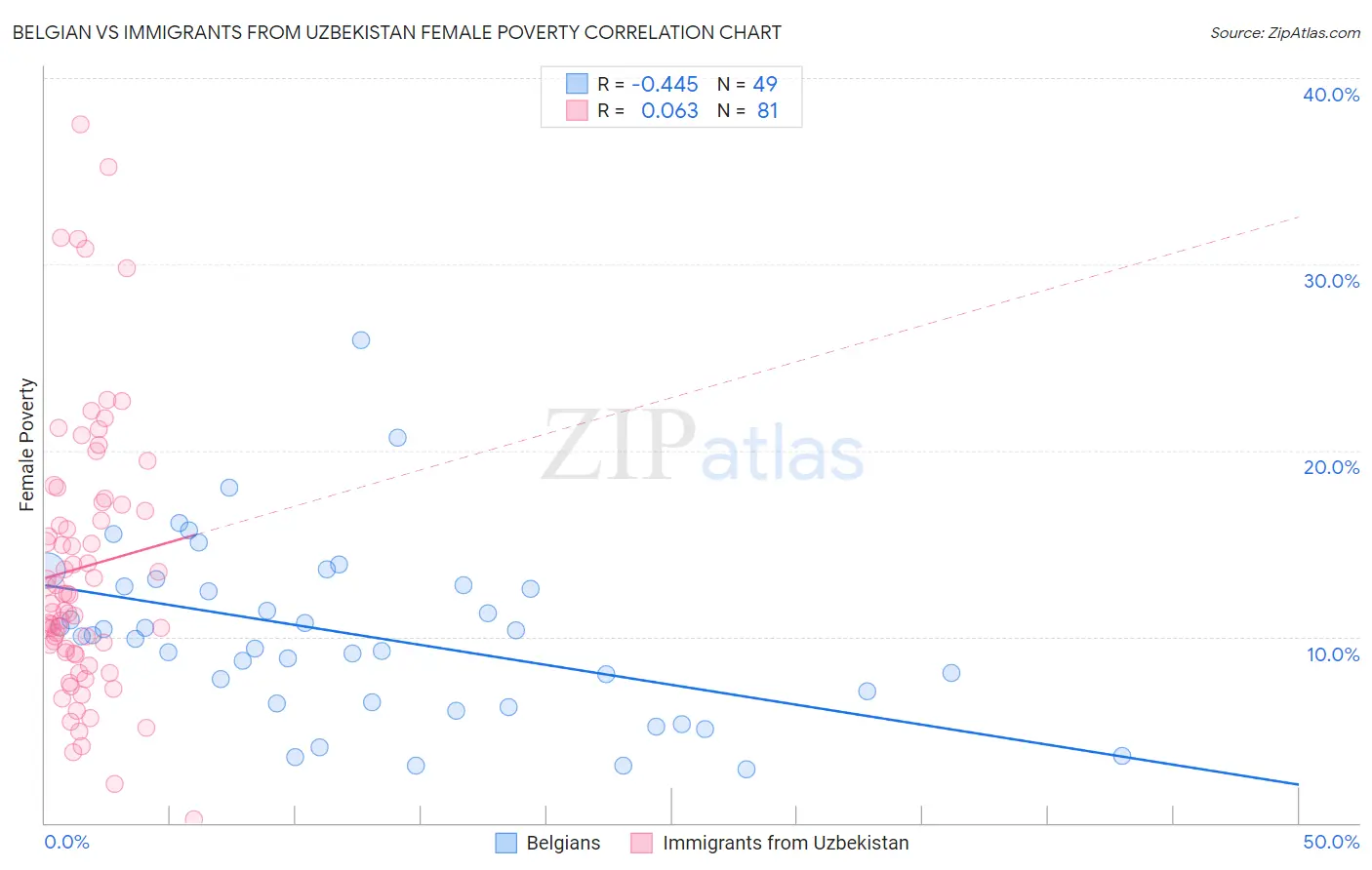 Belgian vs Immigrants from Uzbekistan Female Poverty