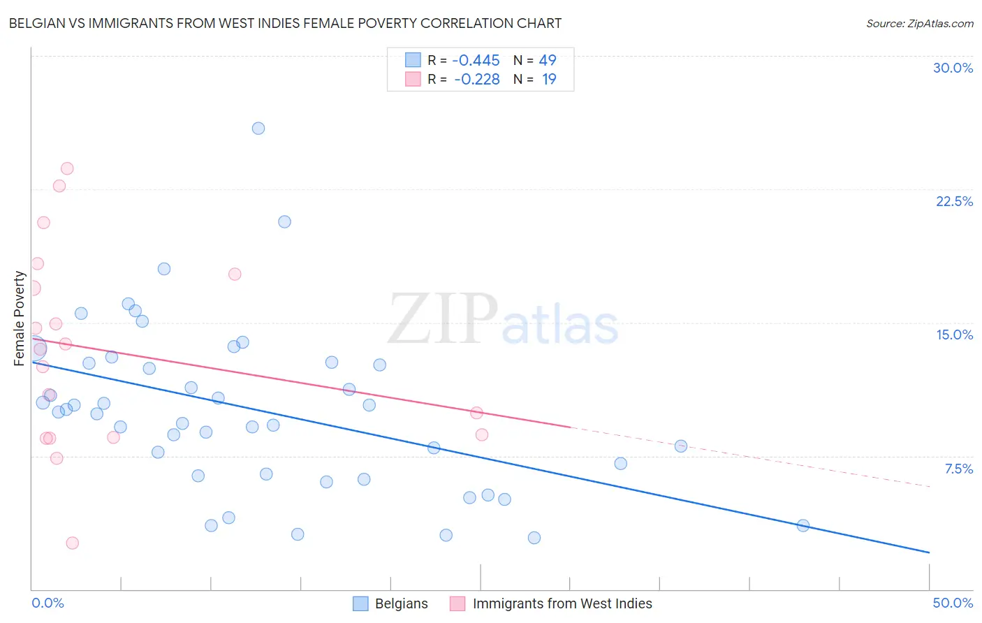 Belgian vs Immigrants from West Indies Female Poverty