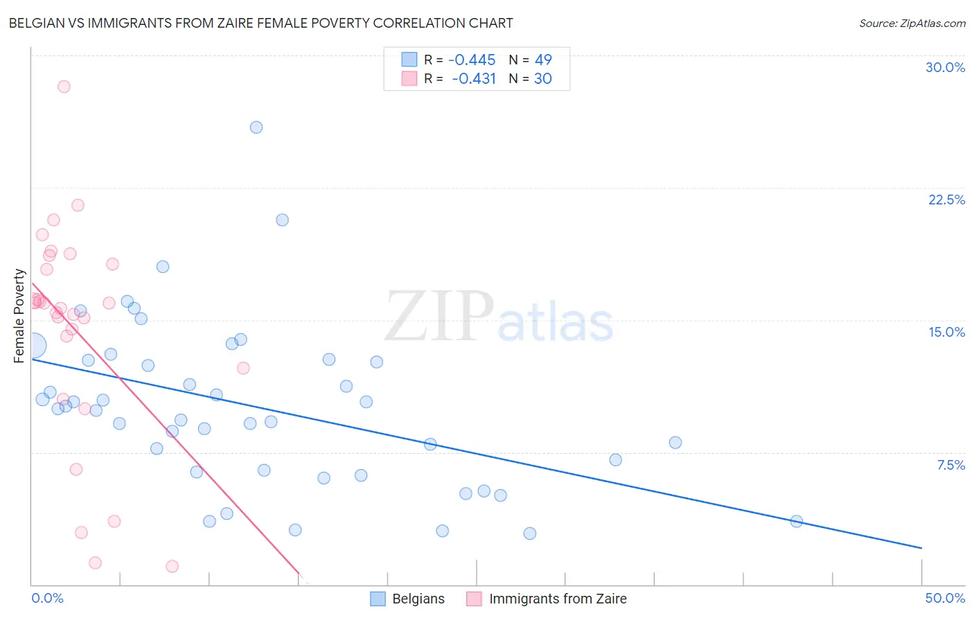 Belgian vs Immigrants from Zaire Female Poverty