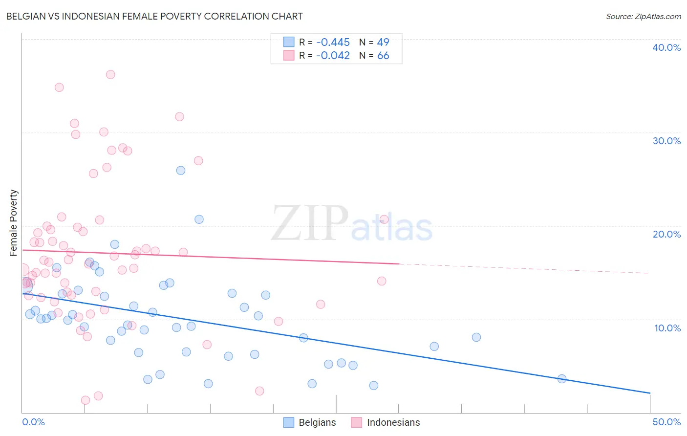 Belgian vs Indonesian Female Poverty