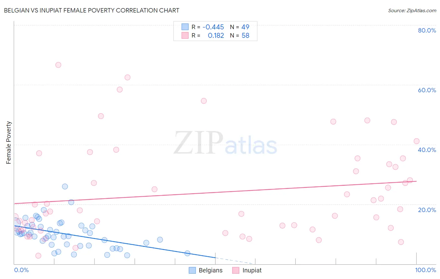 Belgian vs Inupiat Female Poverty