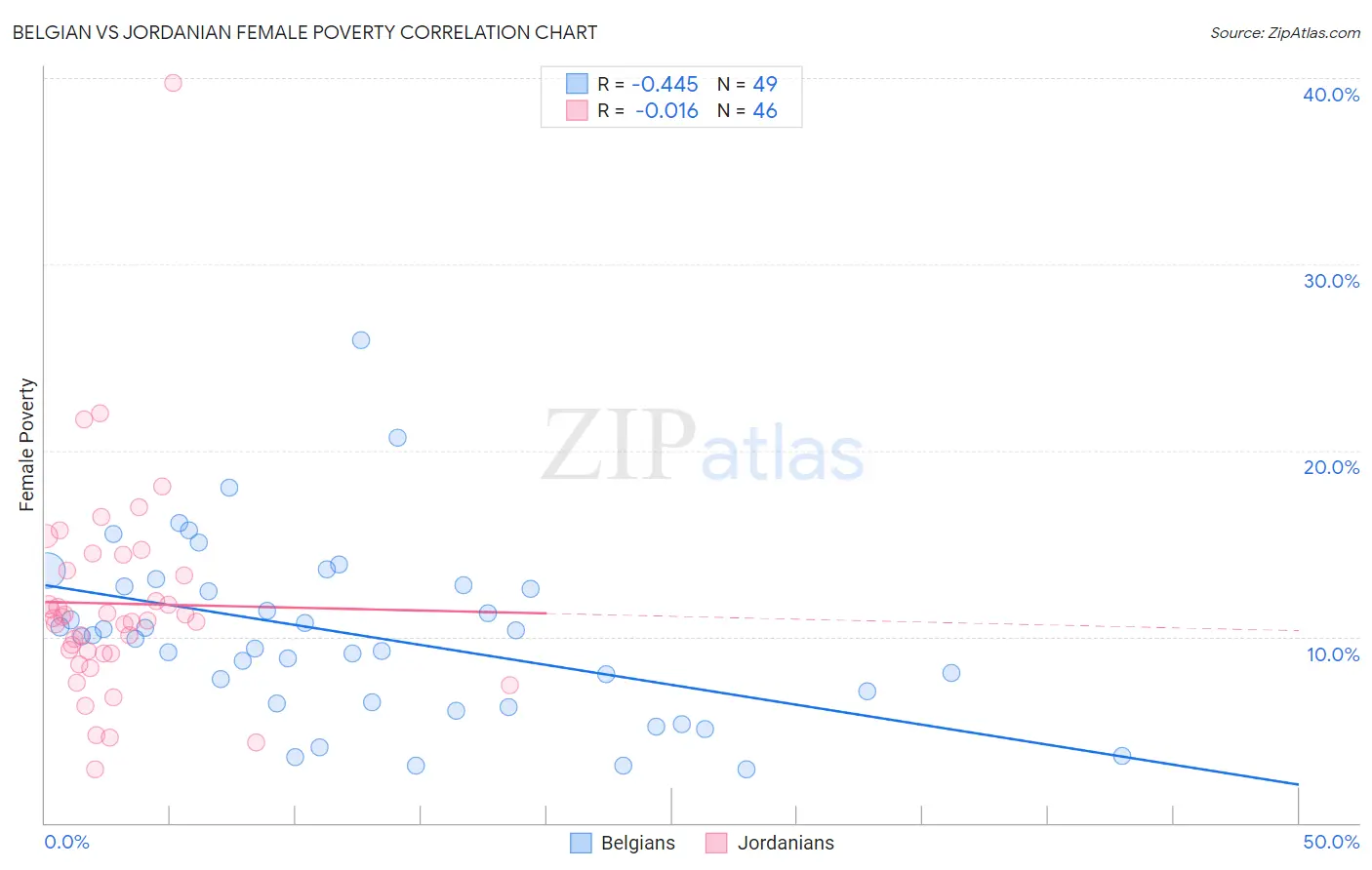 Belgian vs Jordanian Female Poverty