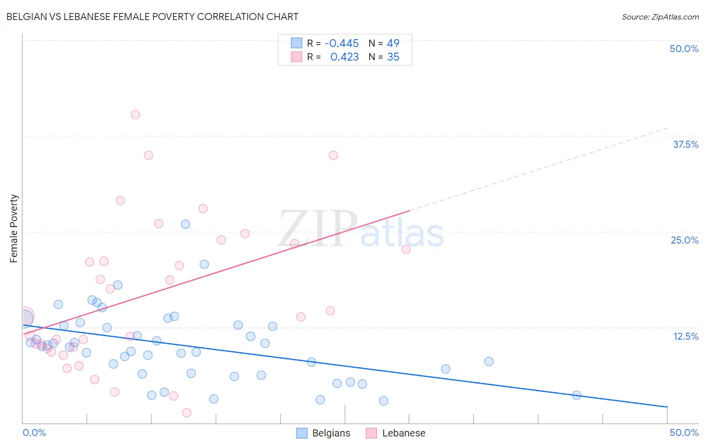 Belgian vs Lebanese Female Poverty