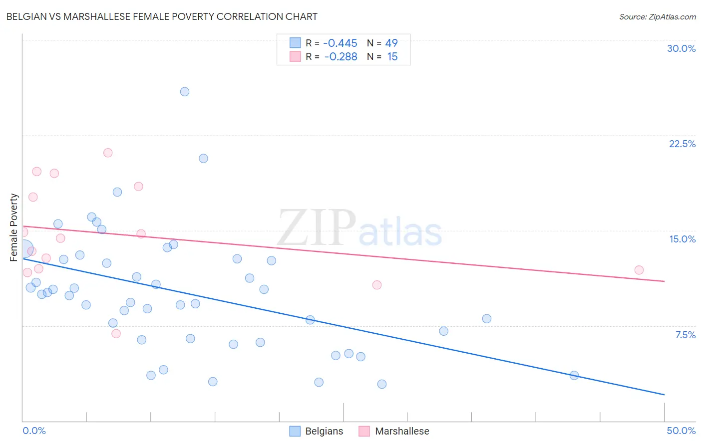 Belgian vs Marshallese Female Poverty
