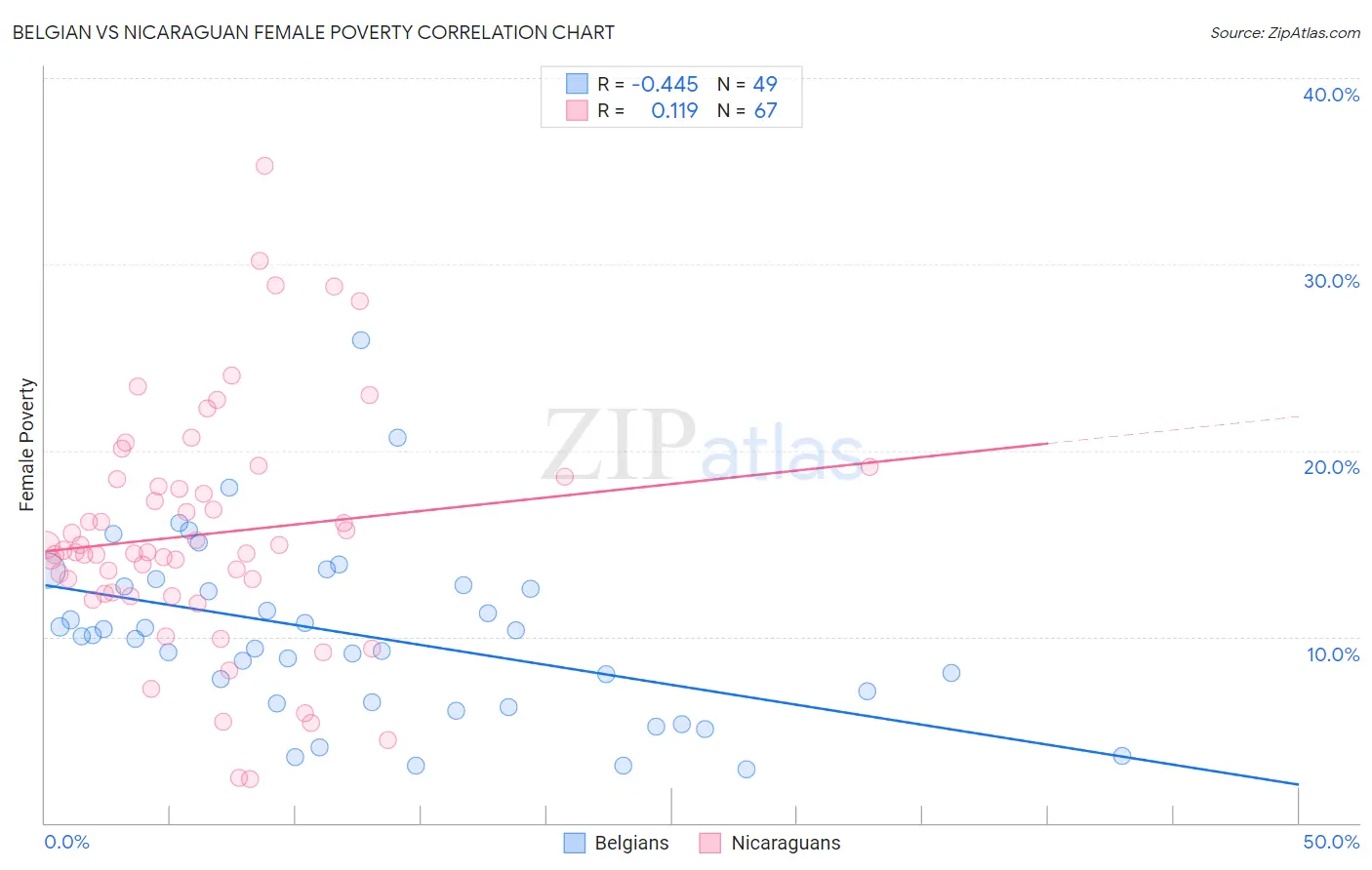 Belgian vs Nicaraguan Female Poverty