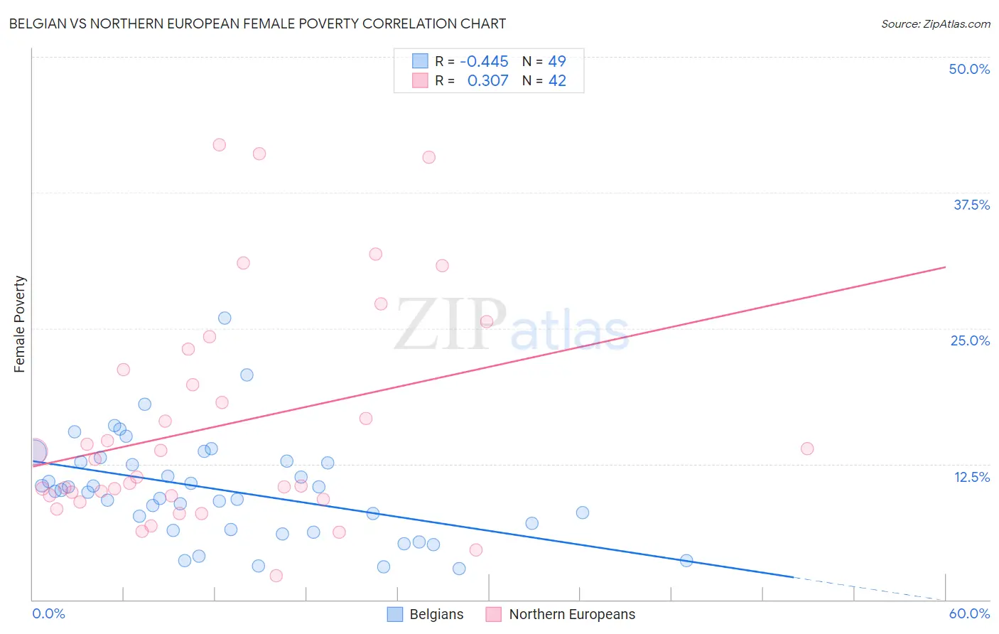 Belgian vs Northern European Female Poverty